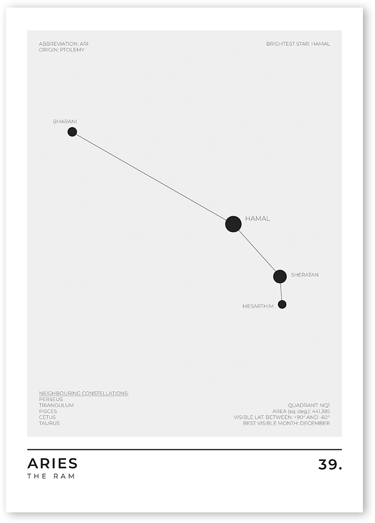 Black and white poster of the zodiac sign Aries. The constellation is made up of a variety of stars, including Hamal, Sheratan, and Mesarthim. The stars are arranged in a distinctive pattern that resembles a ram.